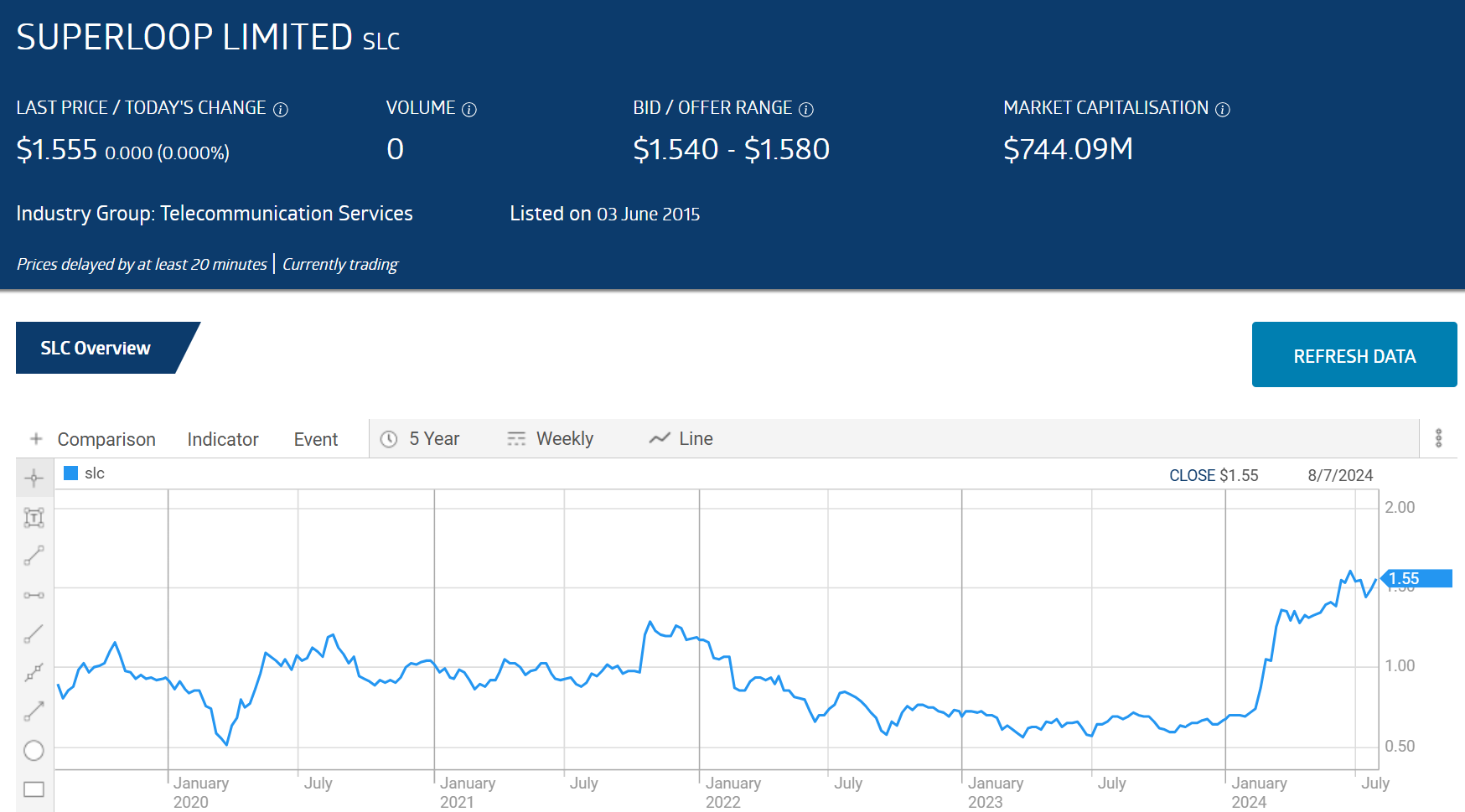 superloop limited slc chart 2020 to 2024