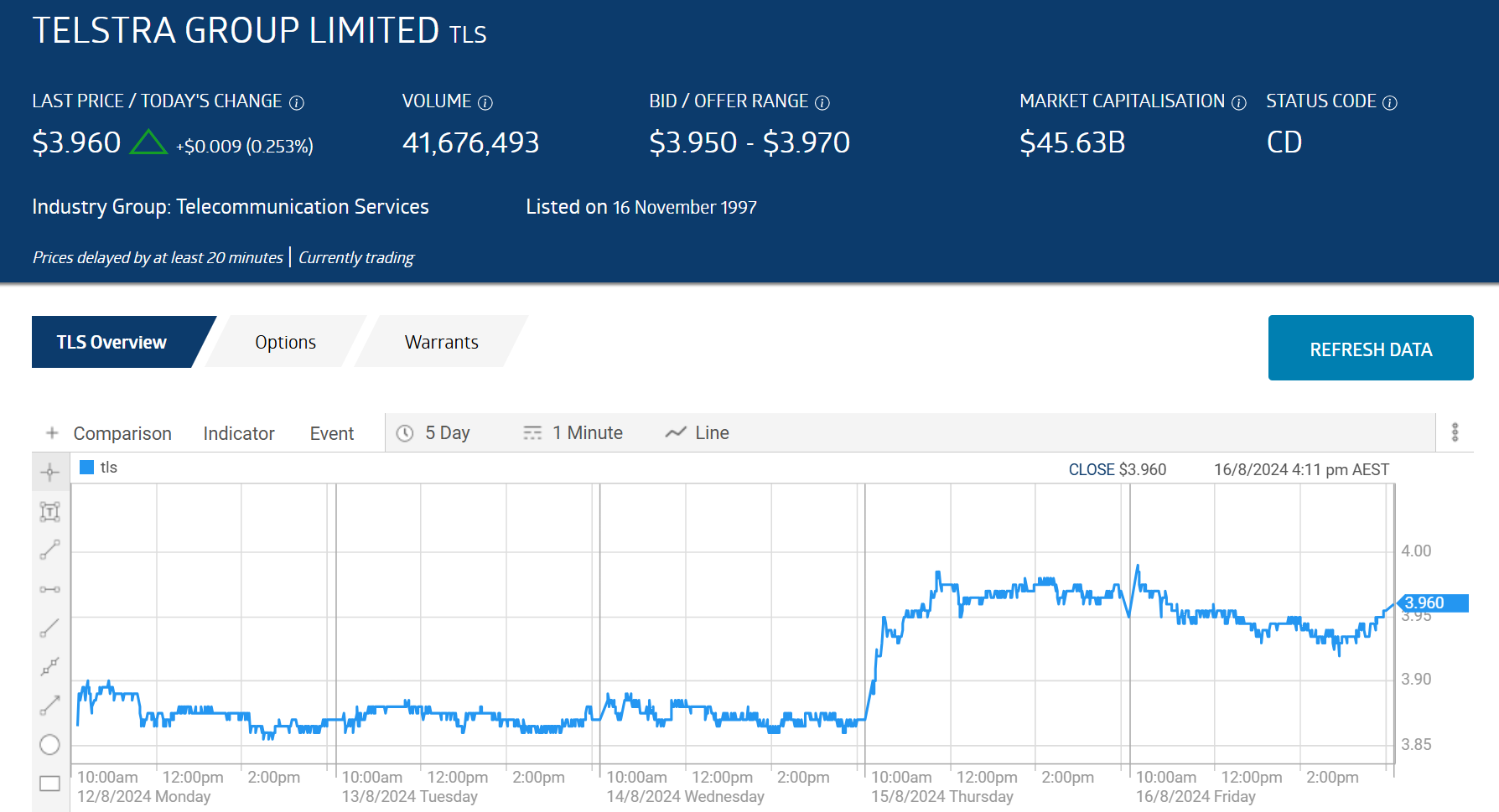 tls telestra group chart august 2024