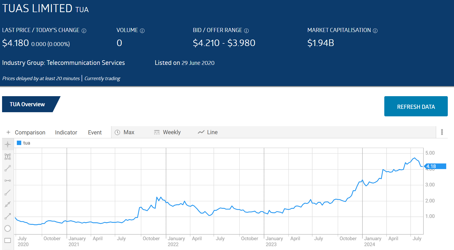 tua tuas limited chart