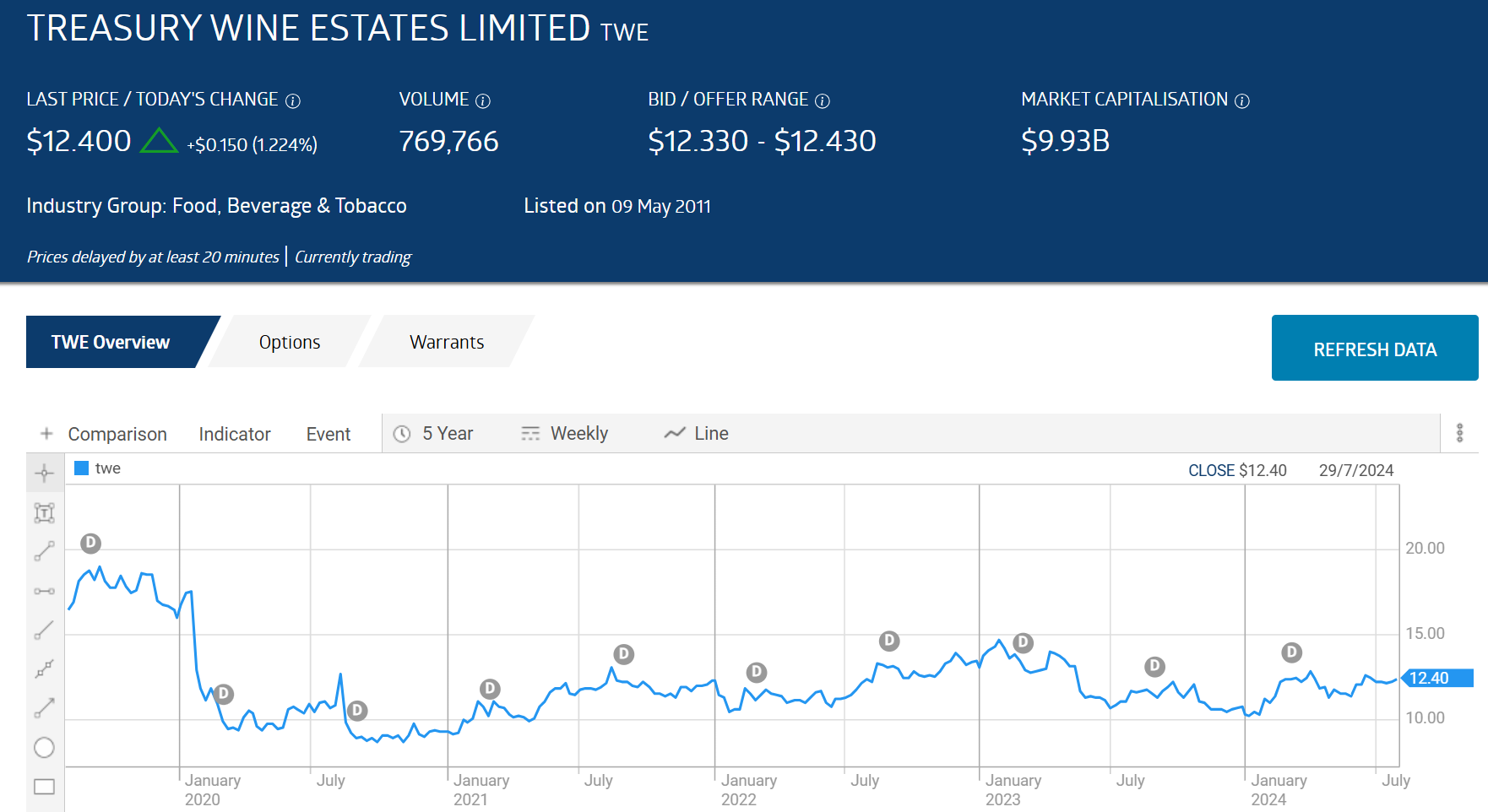 twe treasury wine estates limited chart