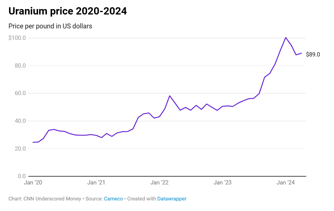 uranium price 2020 2024