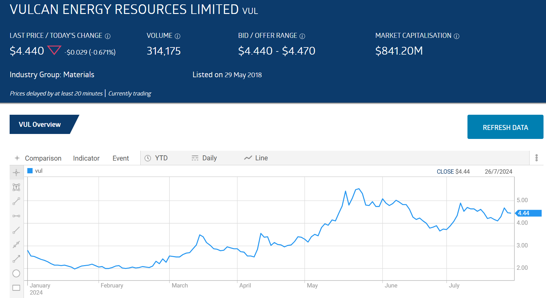 vul vulcan energy resources limited stock price chart