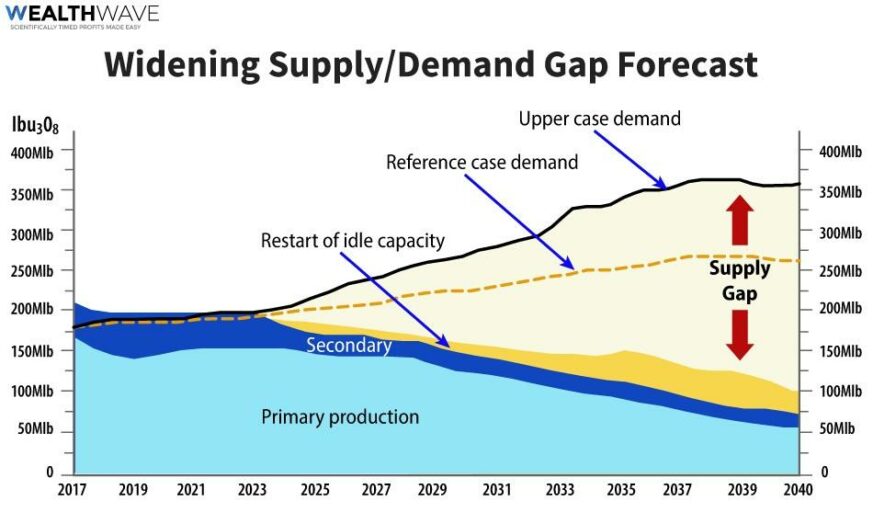 world nuclear association deep yellow uranium supply demand gap forecast