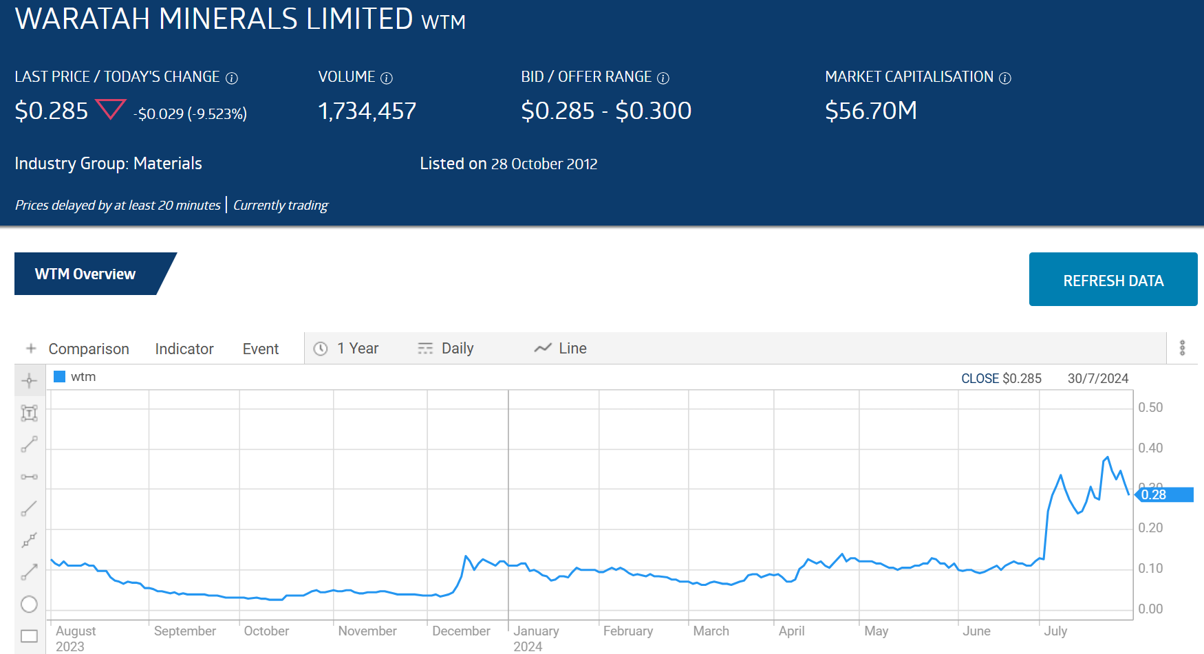 wtm waratah minerals limited stock chart