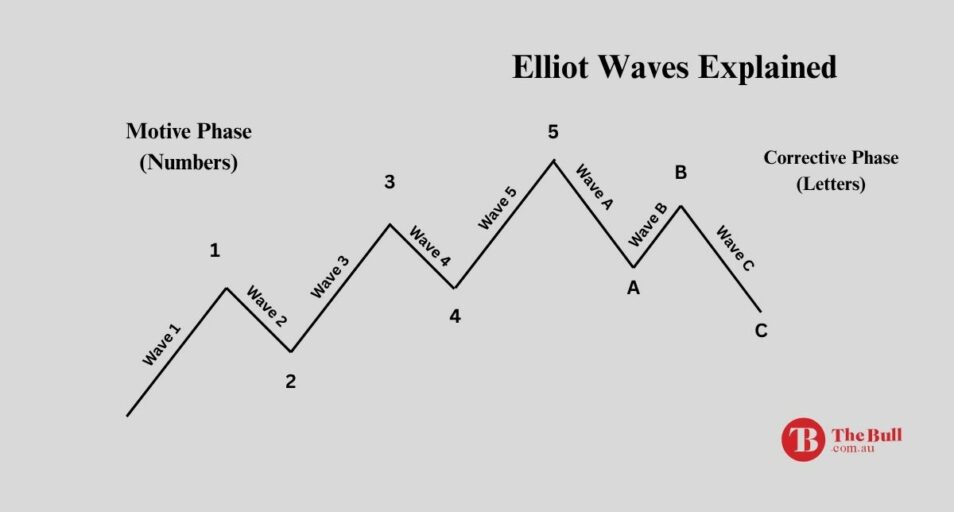 Elliott Wave Theory Diagram