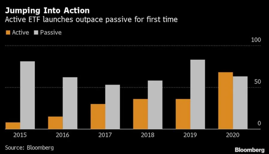 active vs passive etf industry chart bloomberg