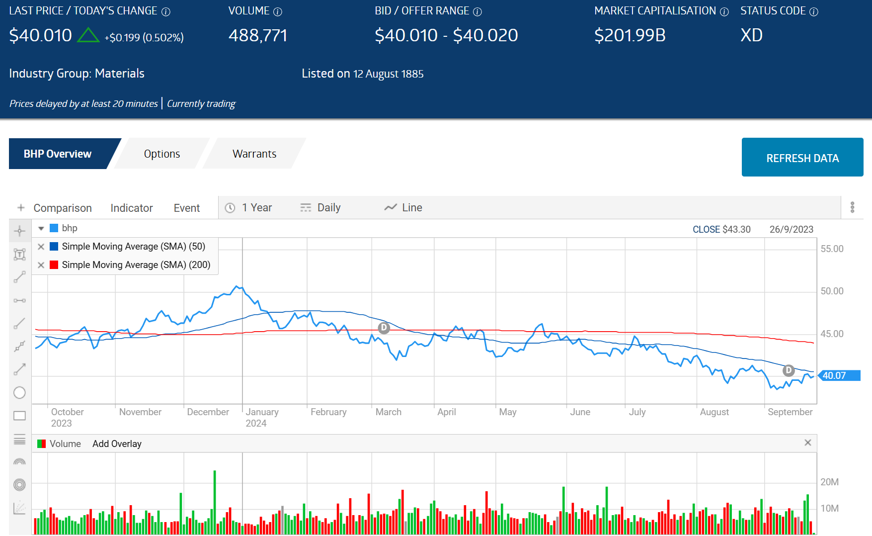 bhp chart with 50 Day SMA and 200 Day SMA