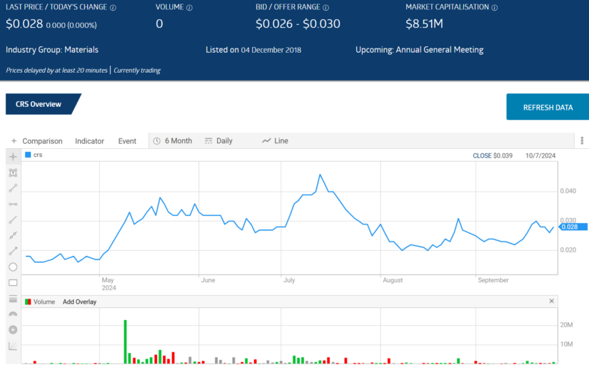 caprice resources crs six month price movement chart