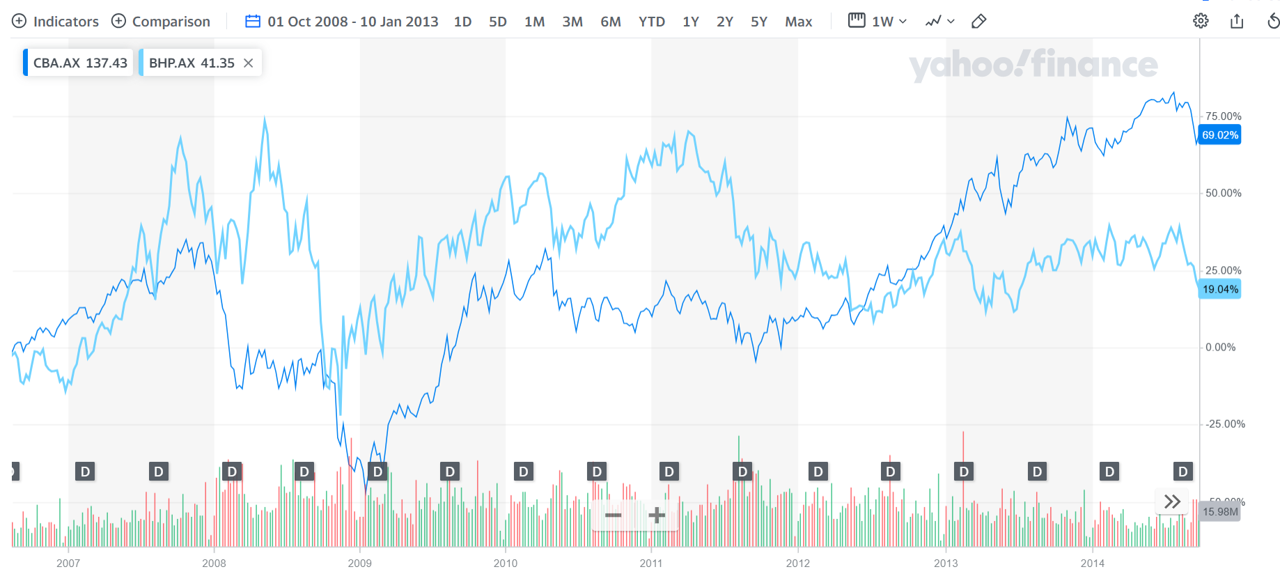 cba and bhp 2008 stock crash chart