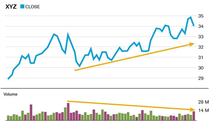 charles schwab volume is an important clue for traders