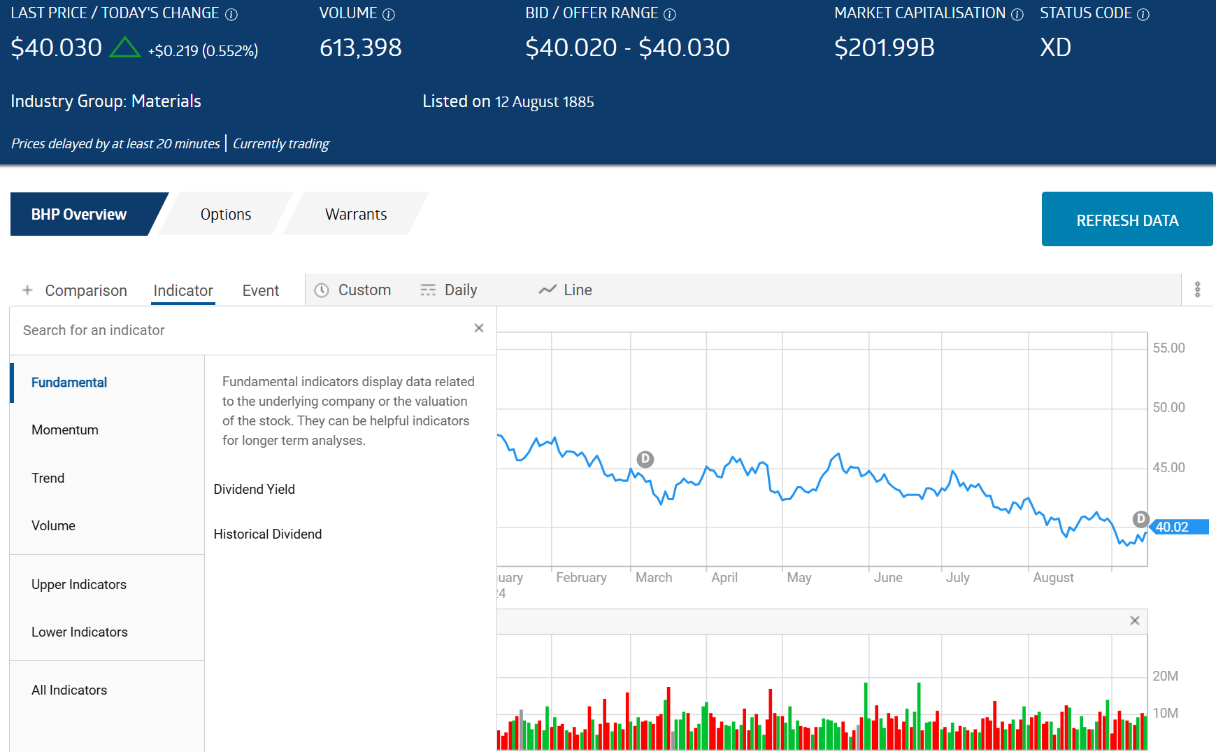 chart applying technical analysis to BHP Group