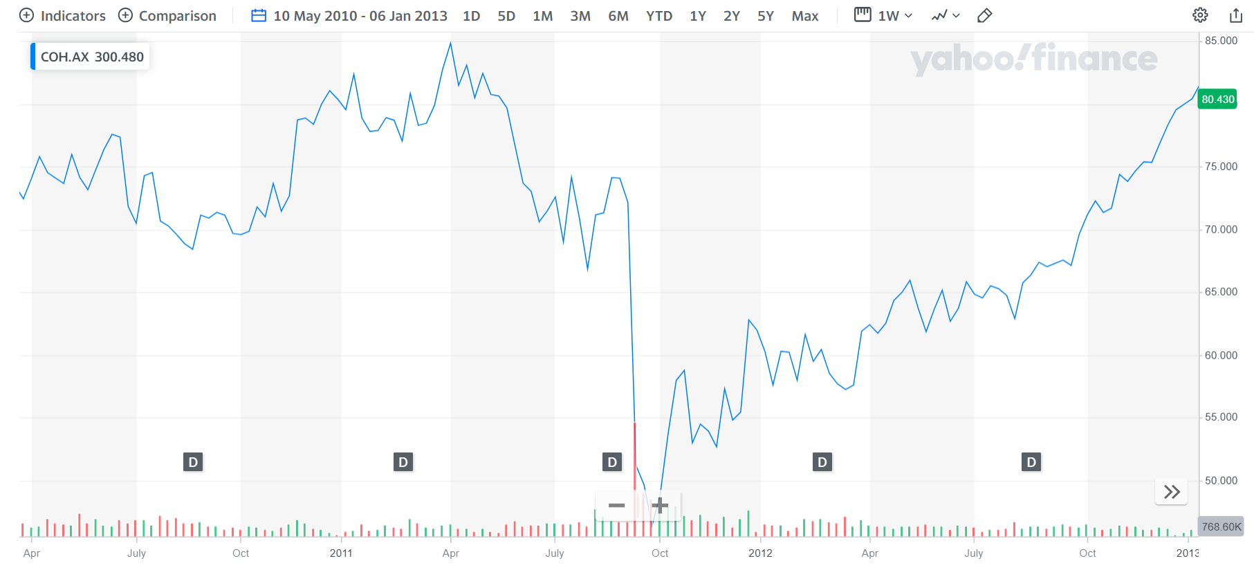 coh stock crash 2011