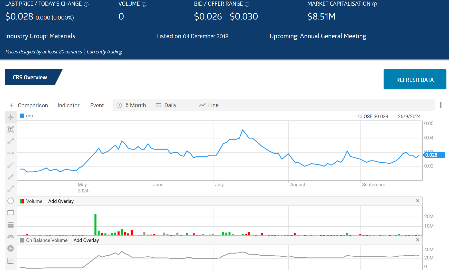 crs caprice resources chart with on balance volume obv