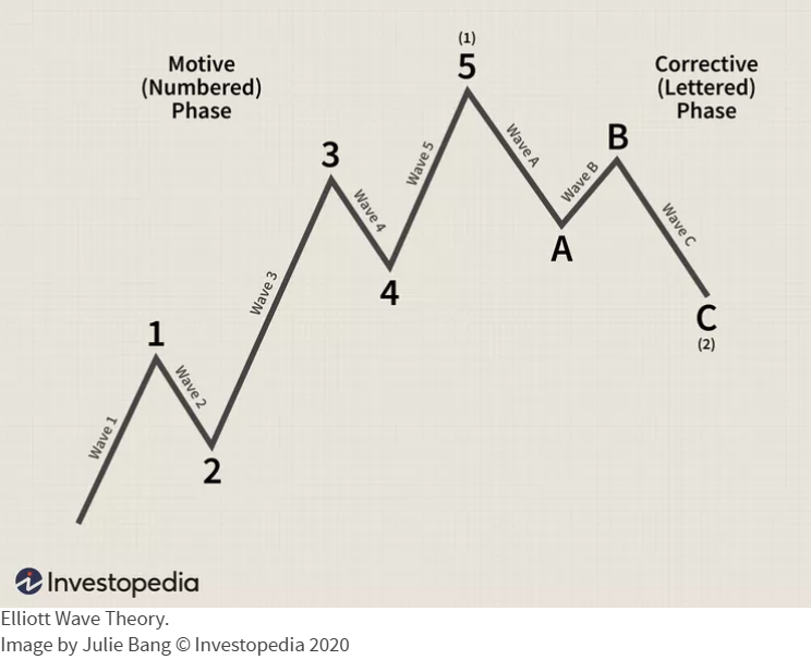 elliott wave theory investopedia