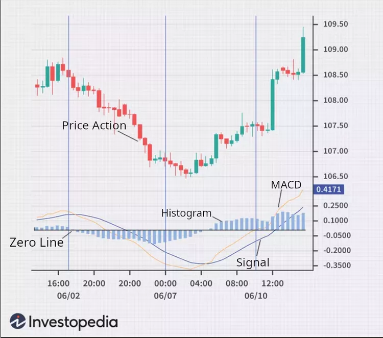 investopedia Moving Average Convergence Divergence macd