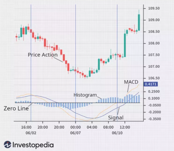 investopedia macd line example