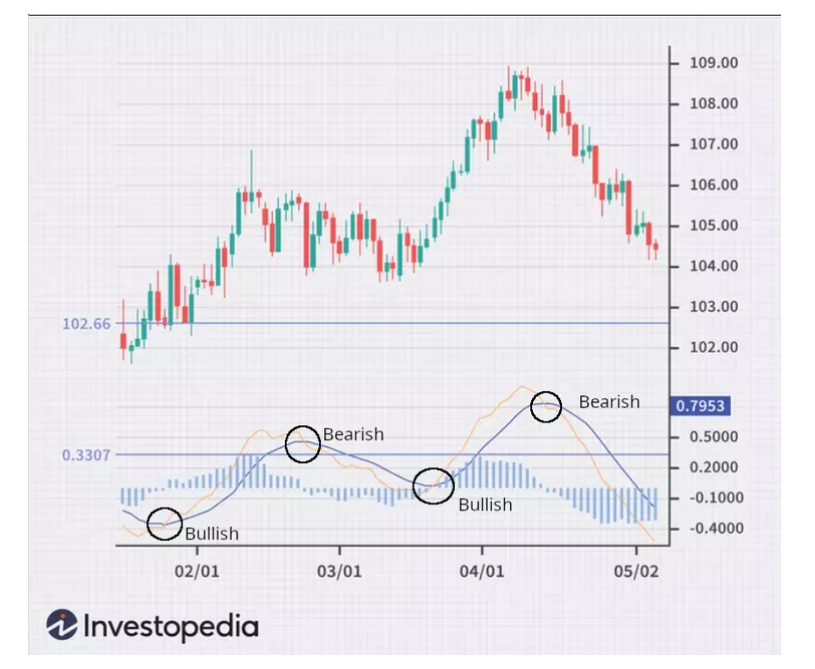 macd Signal Line crossovers investopedia