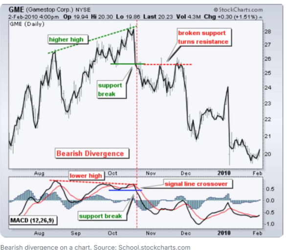 macd bearish divergence gme stock