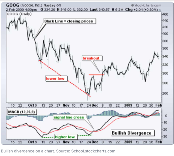 macd bullish divergence goog