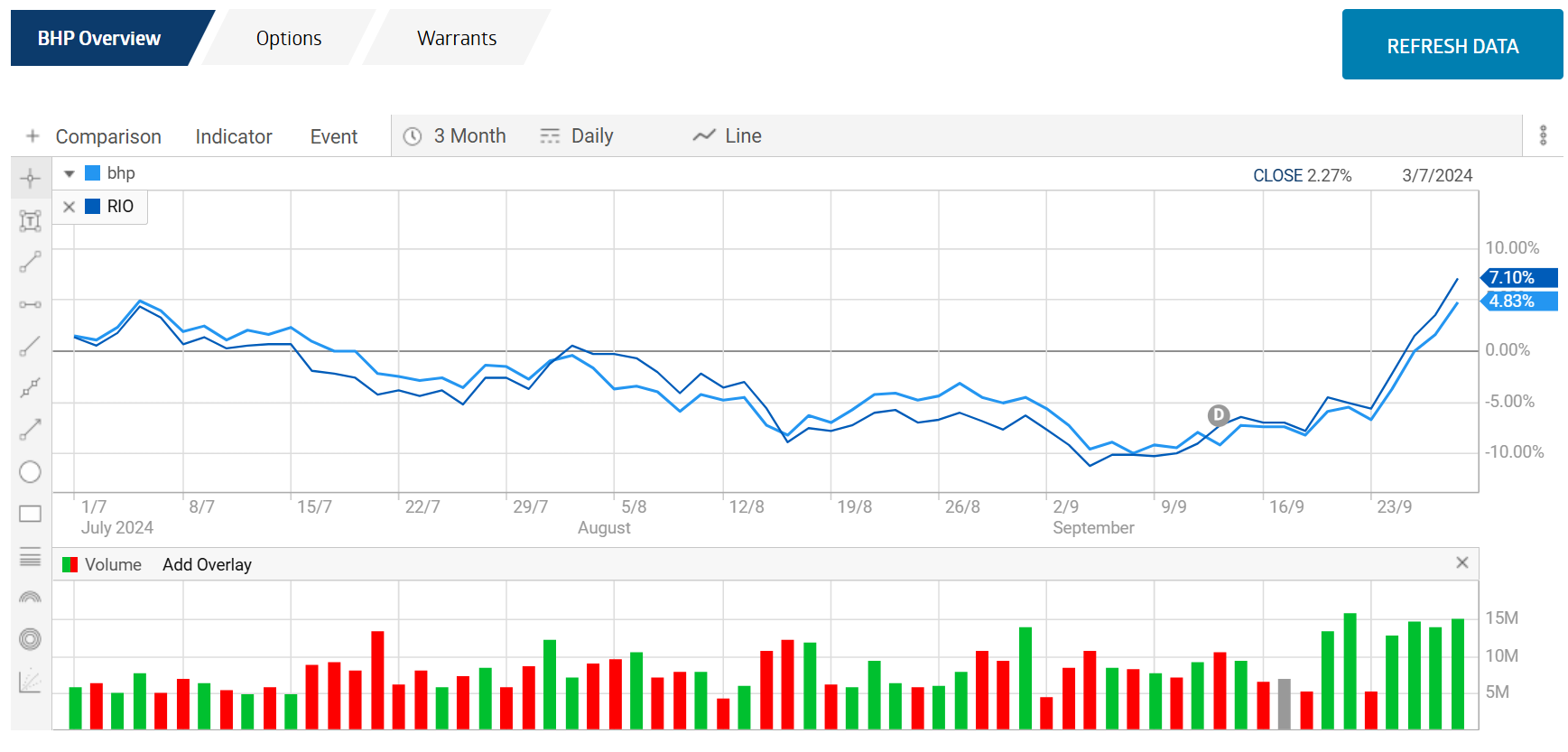 miners bhp group and rio price chart 2024