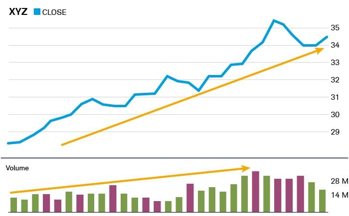 rising share price with rising volume chart charles schwab