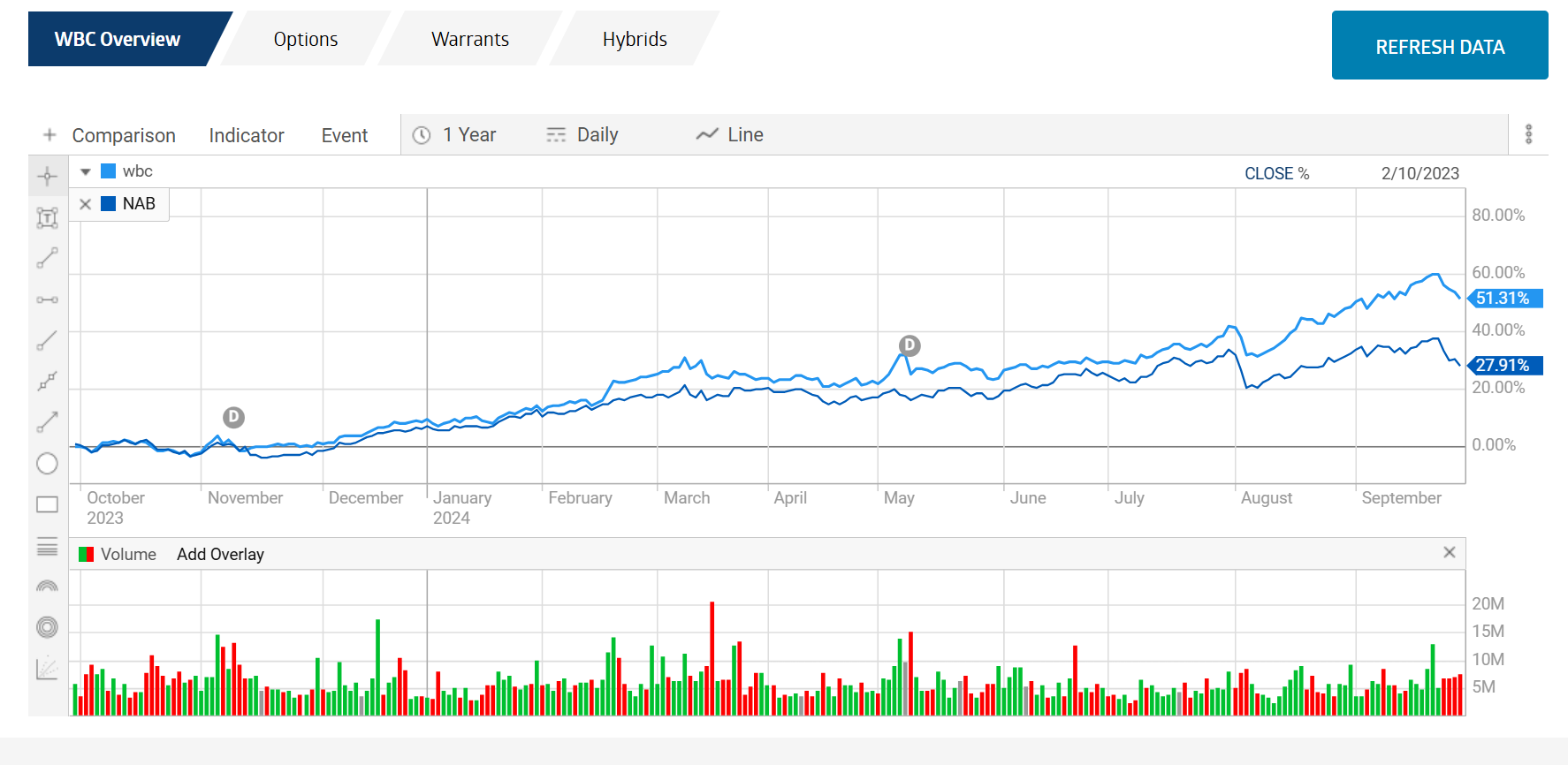 westpac banking wbc and national australia nab bank one year price chart 2024