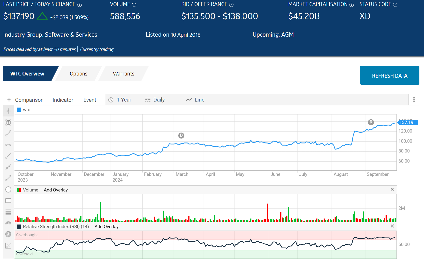 wisetech global wtc one year price movement chart 2024