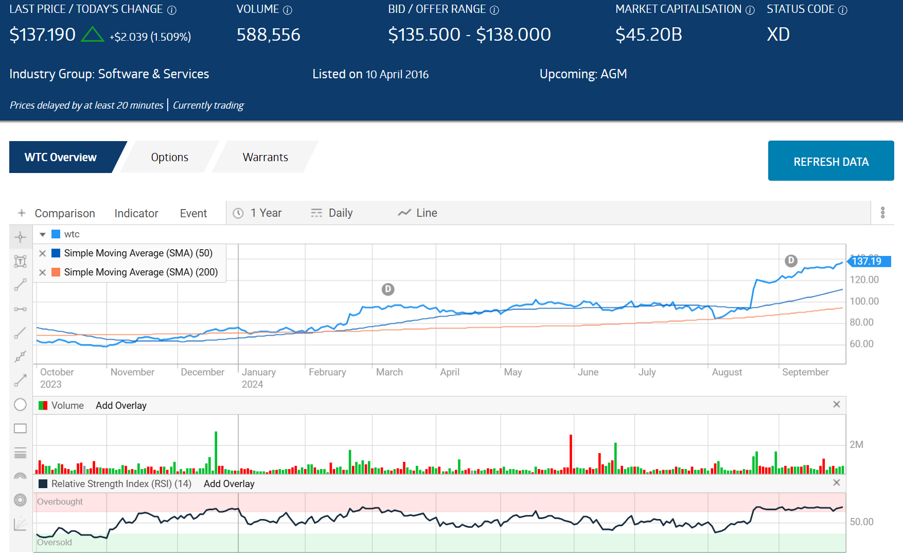 wisetech wtc one year sma chart 2024