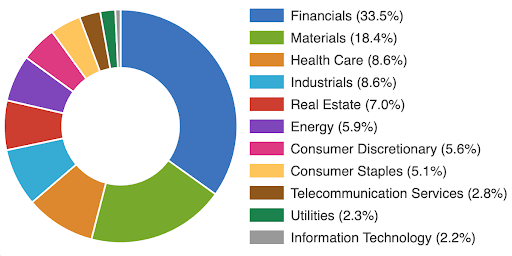 ASX 100 Index (XTO) Sector Breakdown