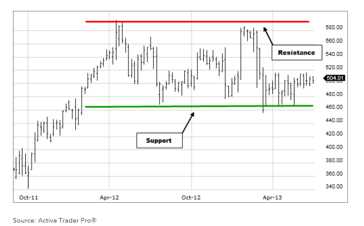 active trader pro chart basics of support and resistance levels