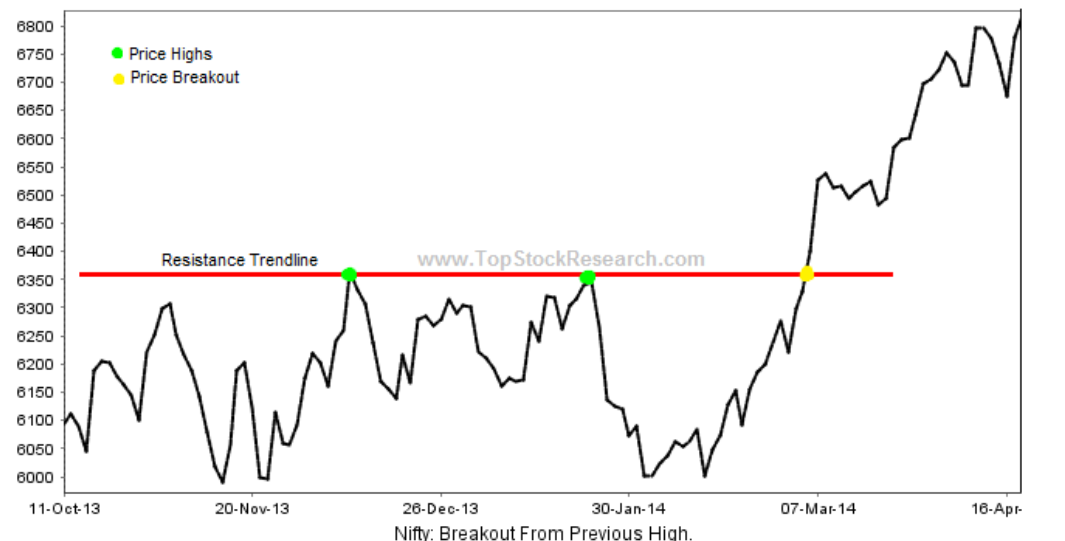 nifty chart example breakout from previous high