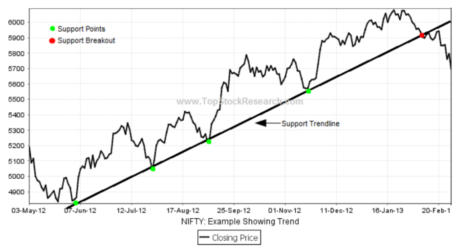 nifty chart example showing trend