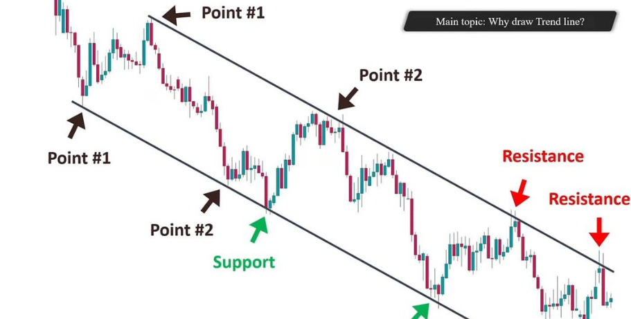 share market chart example support and resistance trendlines