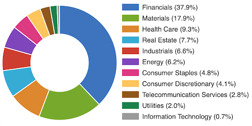 ASX 50 Index (XFL) Sector Breakdown