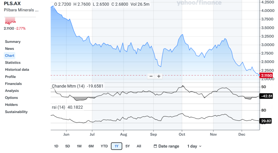 Pilbara Minerals chart with rsi and chande momentum indicators