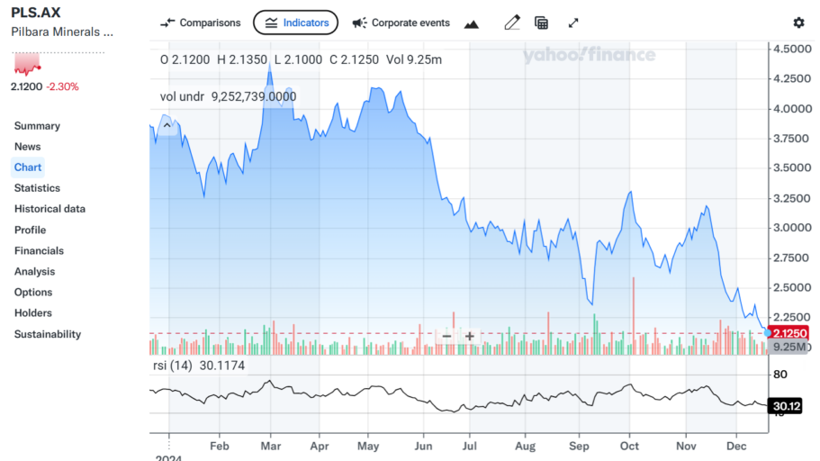 Pilbara Minerals one year chart rsi example