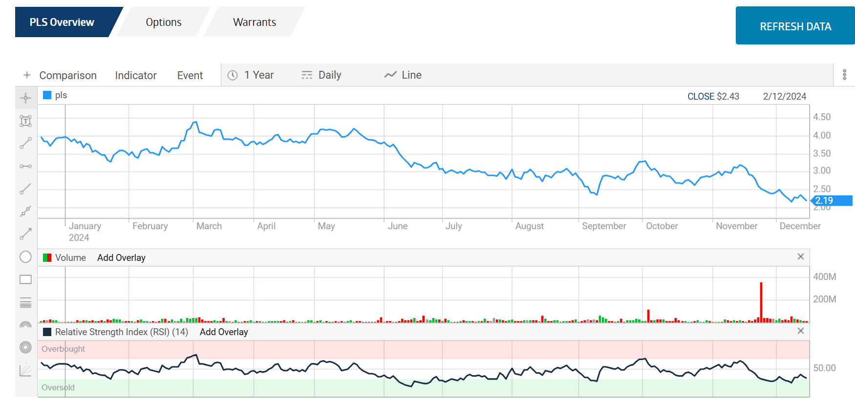 Pilbara Minerals pls rsi example