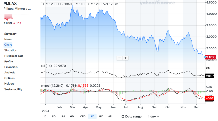 Pilbara Minerals price chart with rsi and macd indicators