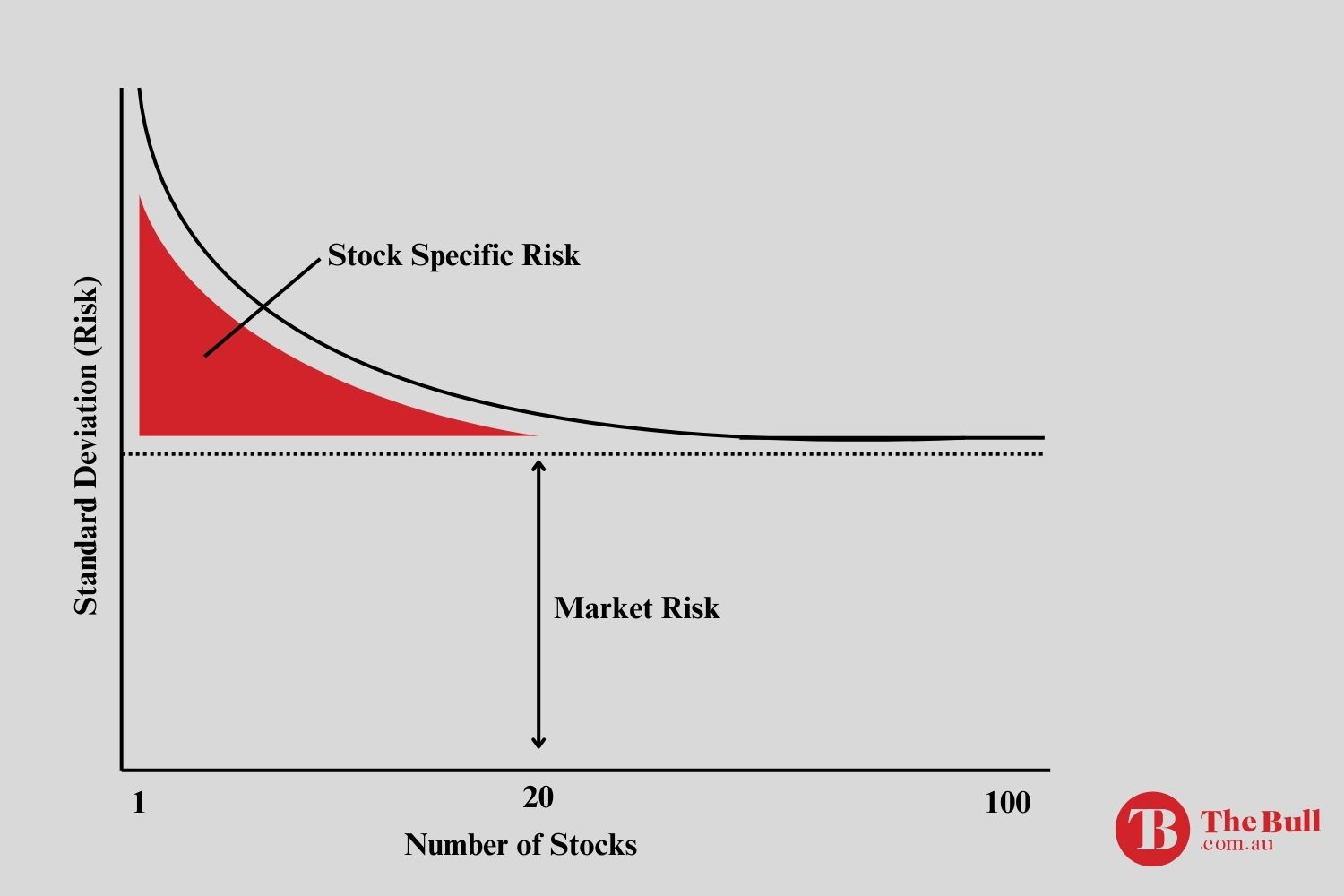 The Importance of Portfolio Diversity - risk diagram