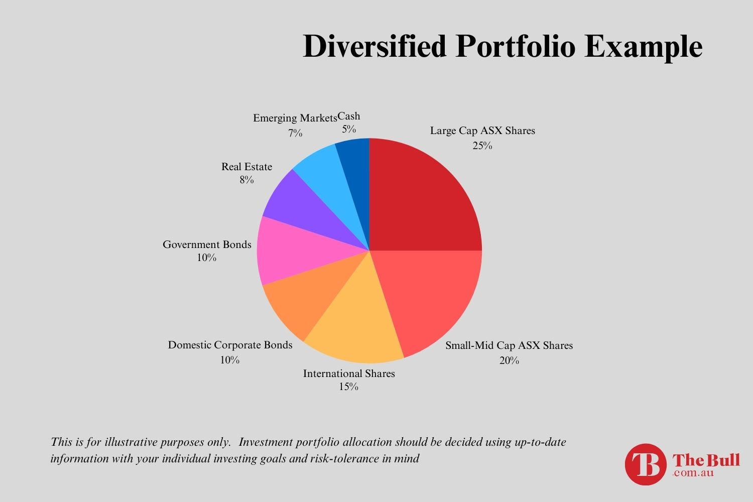 The Importance of Portfolio Diversity - portfolio allocation example