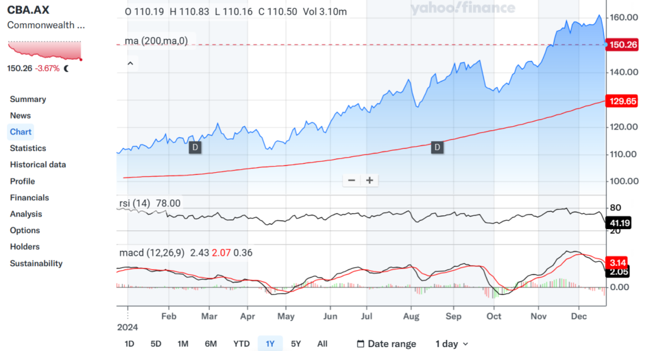 commonwealth bank of australia cba chart with 200 moving average rsi and macd indicators