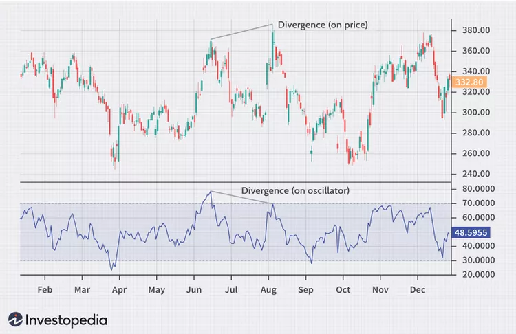 divergence and simple moving average example