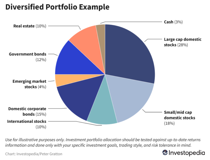 diversified portfolio example 2025