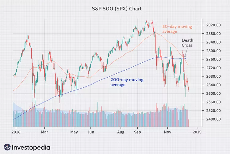 sp500 spx 200 day moving average chart death cross