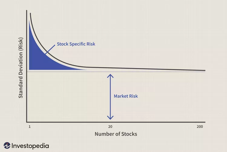 standard deviation stock risk chart