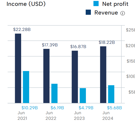 Fortescue Metals Financial Performance 09 2025