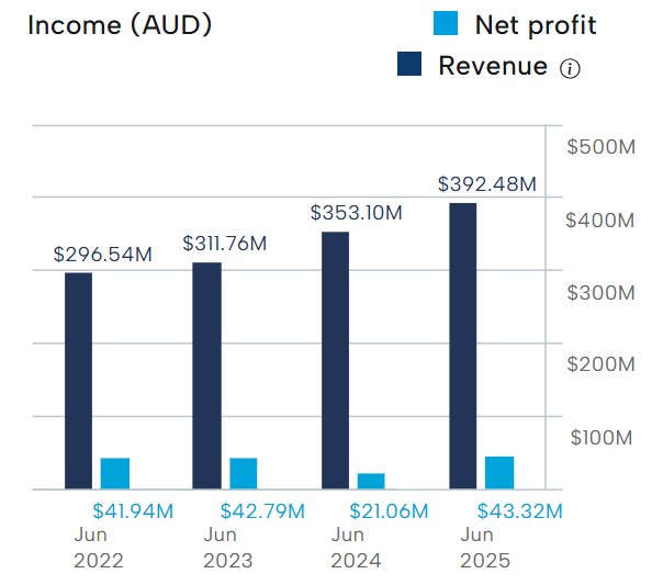 - The Bull Hansen Technologies Financial Performance 09 2025