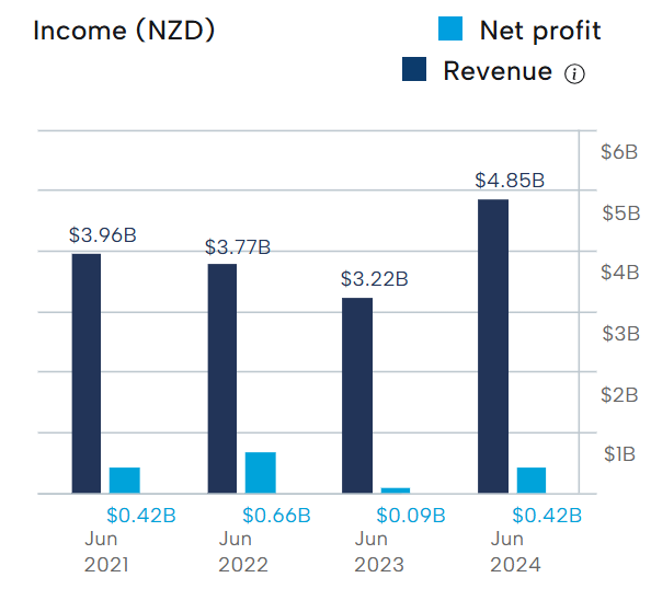 Meridian Energy Financial Performance 09 2025