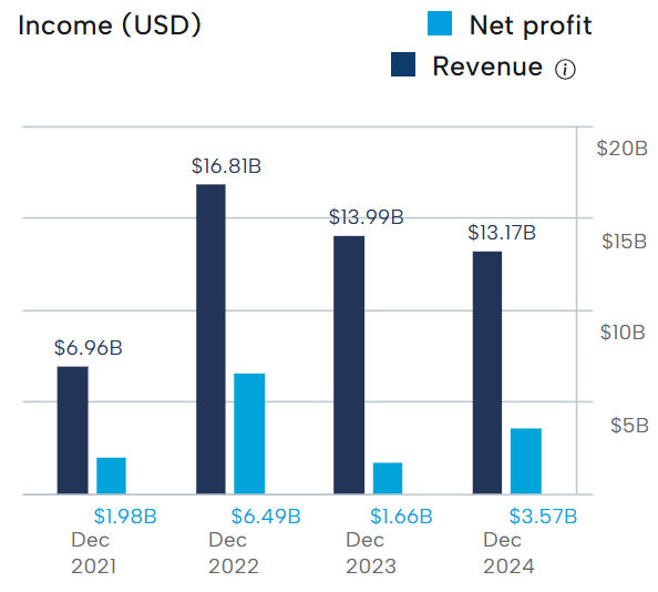 Woodside Energy Financial Performance 09 2025