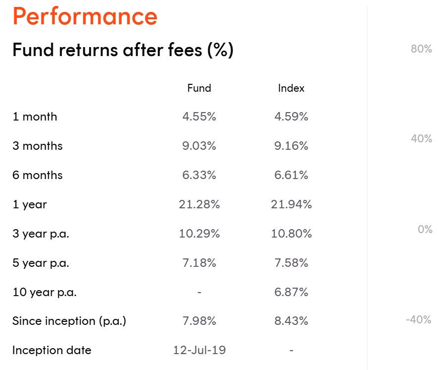 BetaShares etf performance over time chart